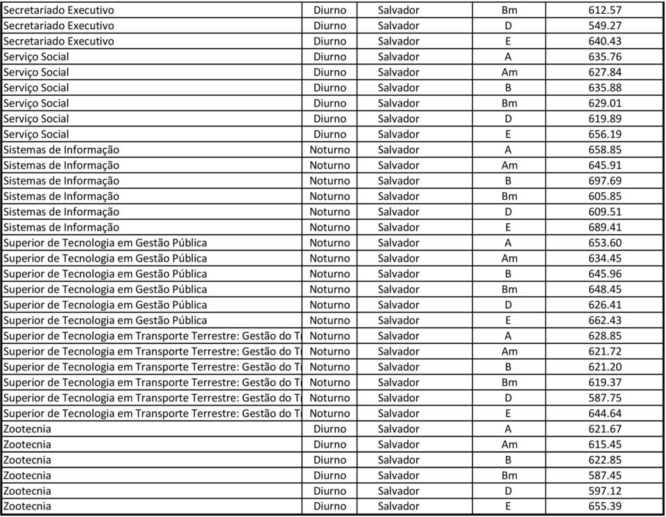 89 Serviço Social Diurno Salvador E 656.19 Sistemas de Informação Noturno Salvador A 658.85 Sistemas de Informação Noturno Salvador Am 645.91 Sistemas de Informação Noturno Salvador B 697.