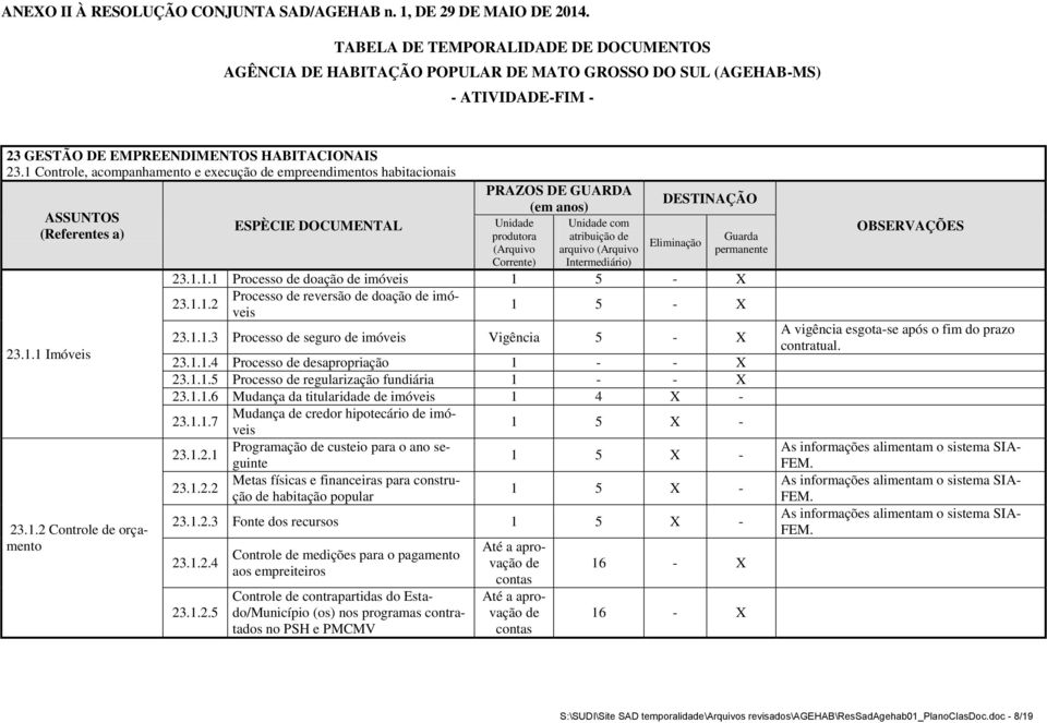 1 Controle, acompanhamento e execução de empreendimentos habitacionais ASSUNTOS (Referentes a) 23.1.1 Imóveis 23.1.2 Controle de orçamento PRAZOS DE GUARDA (em anos) DESTINAÇÃO ESPÈCIE DOCUMENTAL