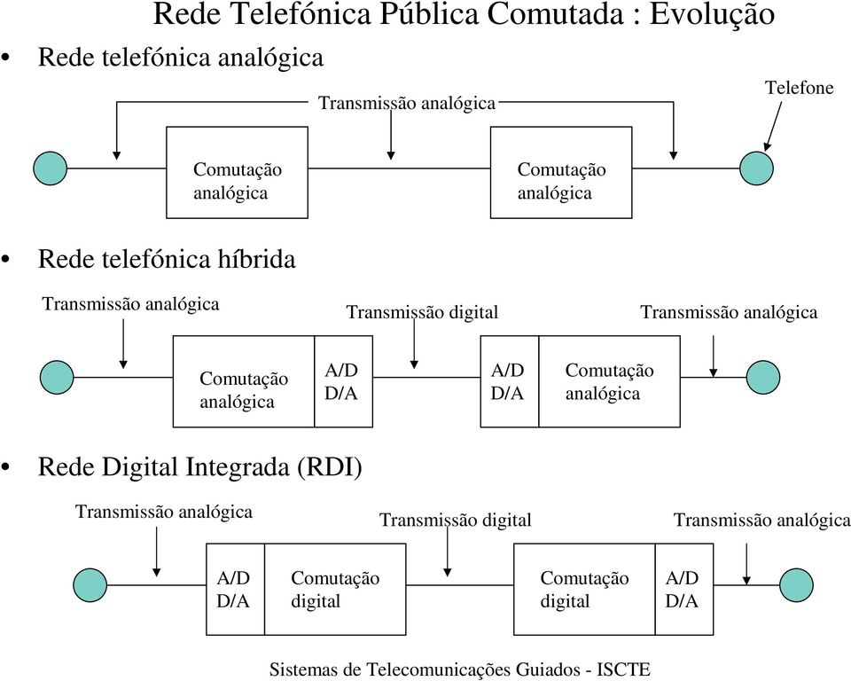 Comutação analógica A/D D/A A/D D/A Comutação analógica Rede Digital Integrada (RDI) Transmissão