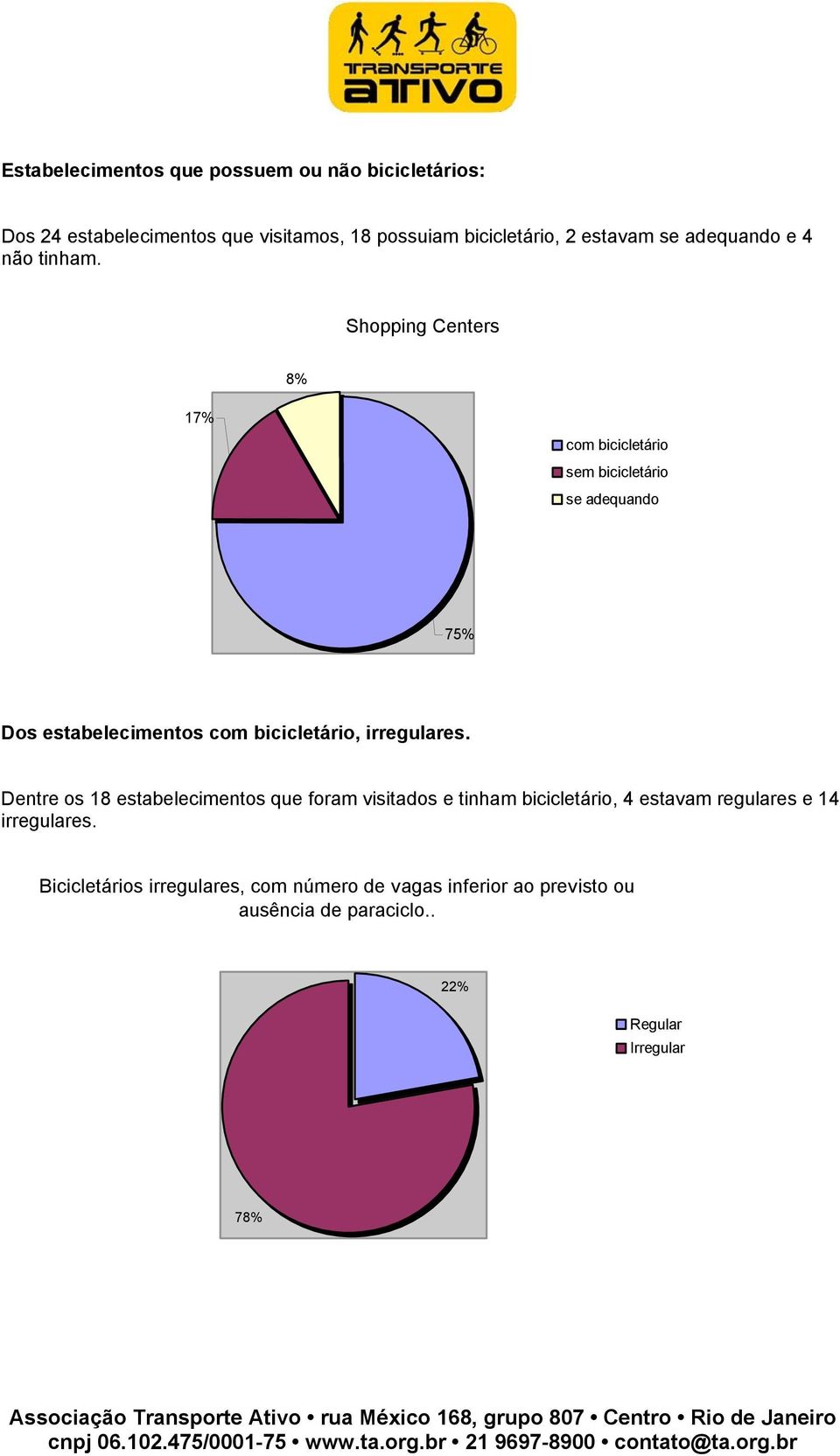 Shopping Centers 8% 17% com bicicletário sem bicicletário se adequando 75% Dos estabelecimentos com bicicletário, irregulares.