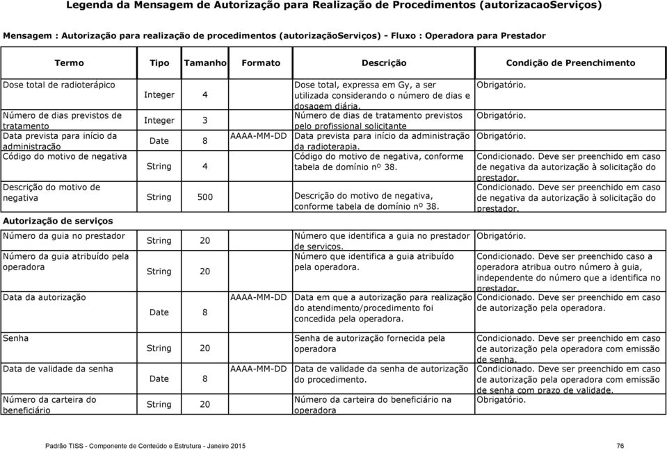 dias e dsagem diária. Númer de dias de tratament prevists pel prfissinal slicitante Data prevista para iníci da administraçã da raditerapia. Códig d mtiv de negativa, cnfrme tabela de dmíni nº 38.