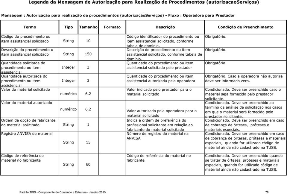 assistencial Valr d material slicitad Valr d material autrizad Integer 3 Integer 3 numéric 6,2 numéric 6,2 Ordem da pçã de fabricante d material slicitad Registr ANVISA d material 5 Códig