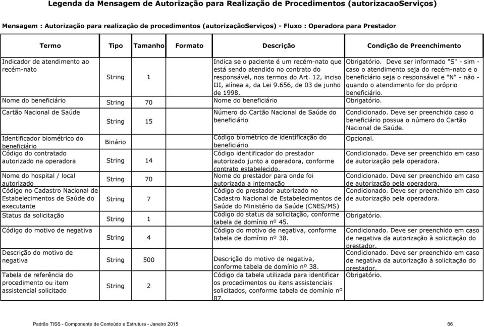 Nme d beneficiári String 70 Nme d beneficiári Cartã Nacinal de Saúde 5 Identificadr bimétric d beneficiári Binári Códig d cntratad autrizad na 4 Nme d hspital / lcal autrizad Códig n Cadastr Nacinal