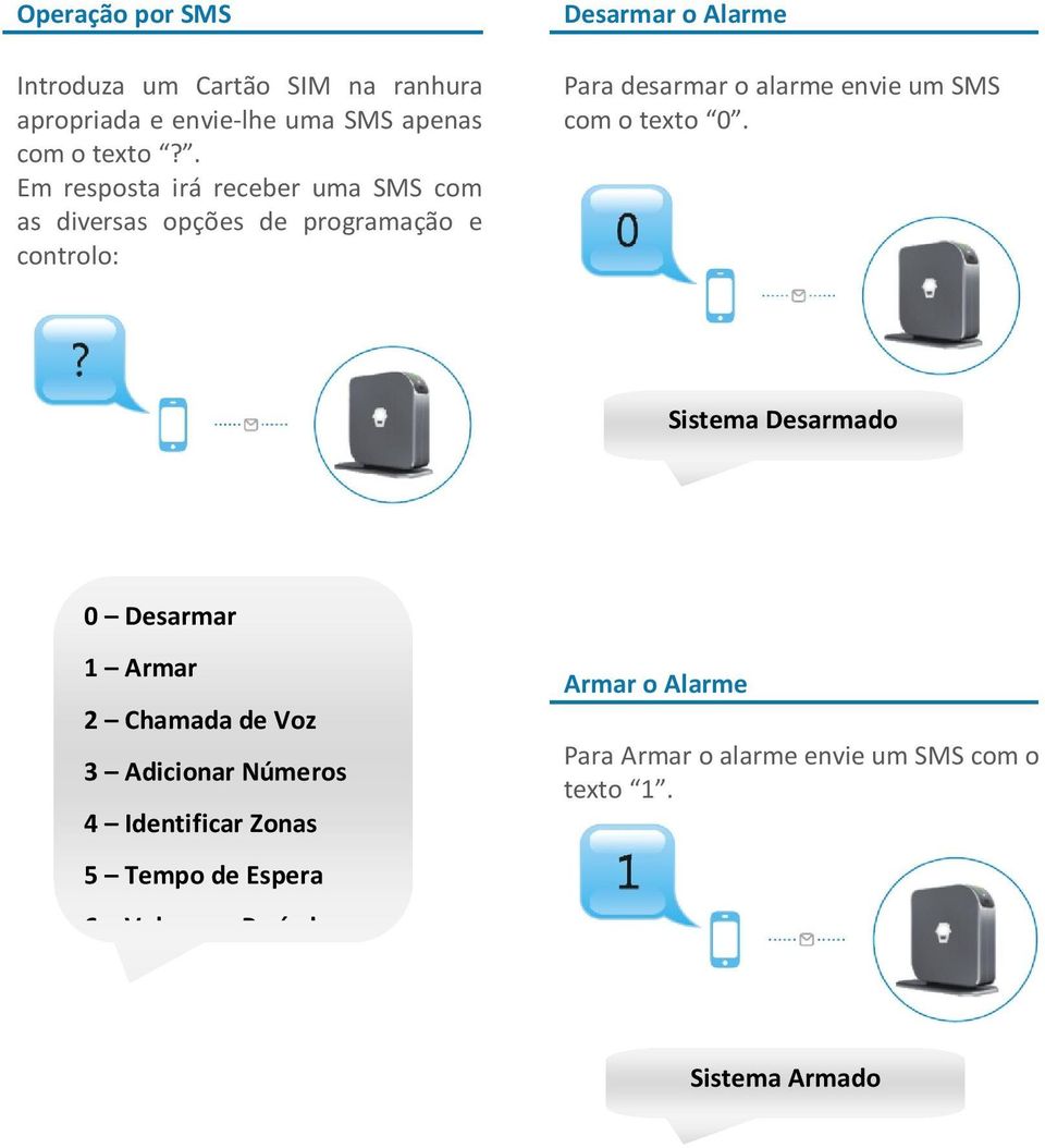 o alarme envie um SMS com o texto 0.