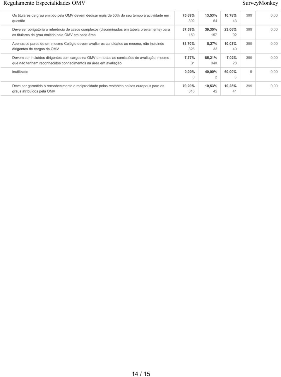 dirigentes de cargos da OMV 81,70% 326 8,27% 33 10,03% 40 Devem ser incluídos dirigentes com cargos na OMV em todas as comissões de avaliação, mesmo que não tenham reconhecidos conhecimentos na área