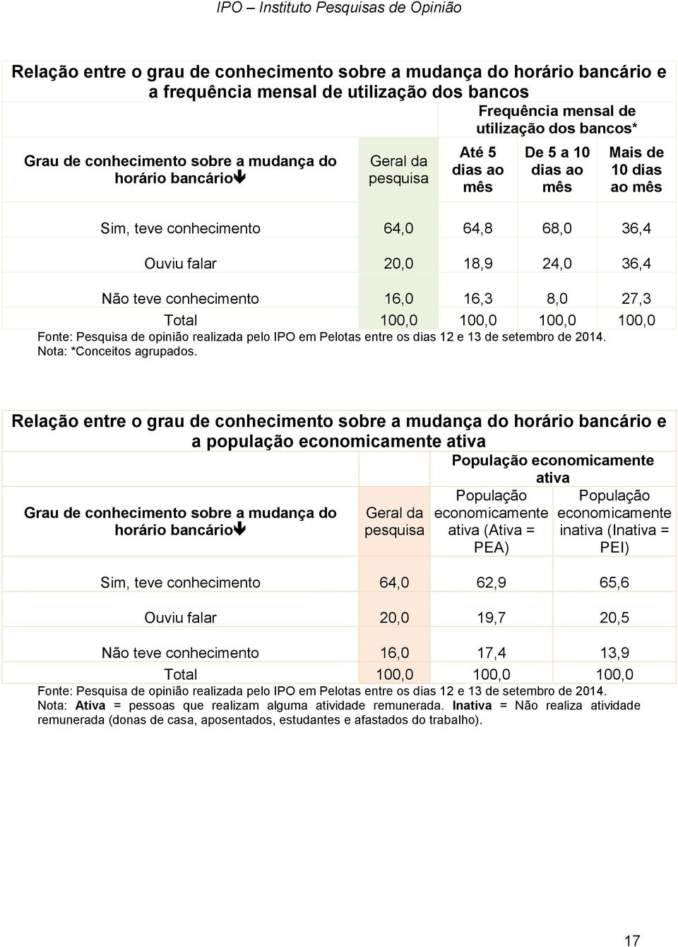 8,0 27,3 Total 100,0 100,0 100,0 100,0 Nota: *Conceitos agrupados.