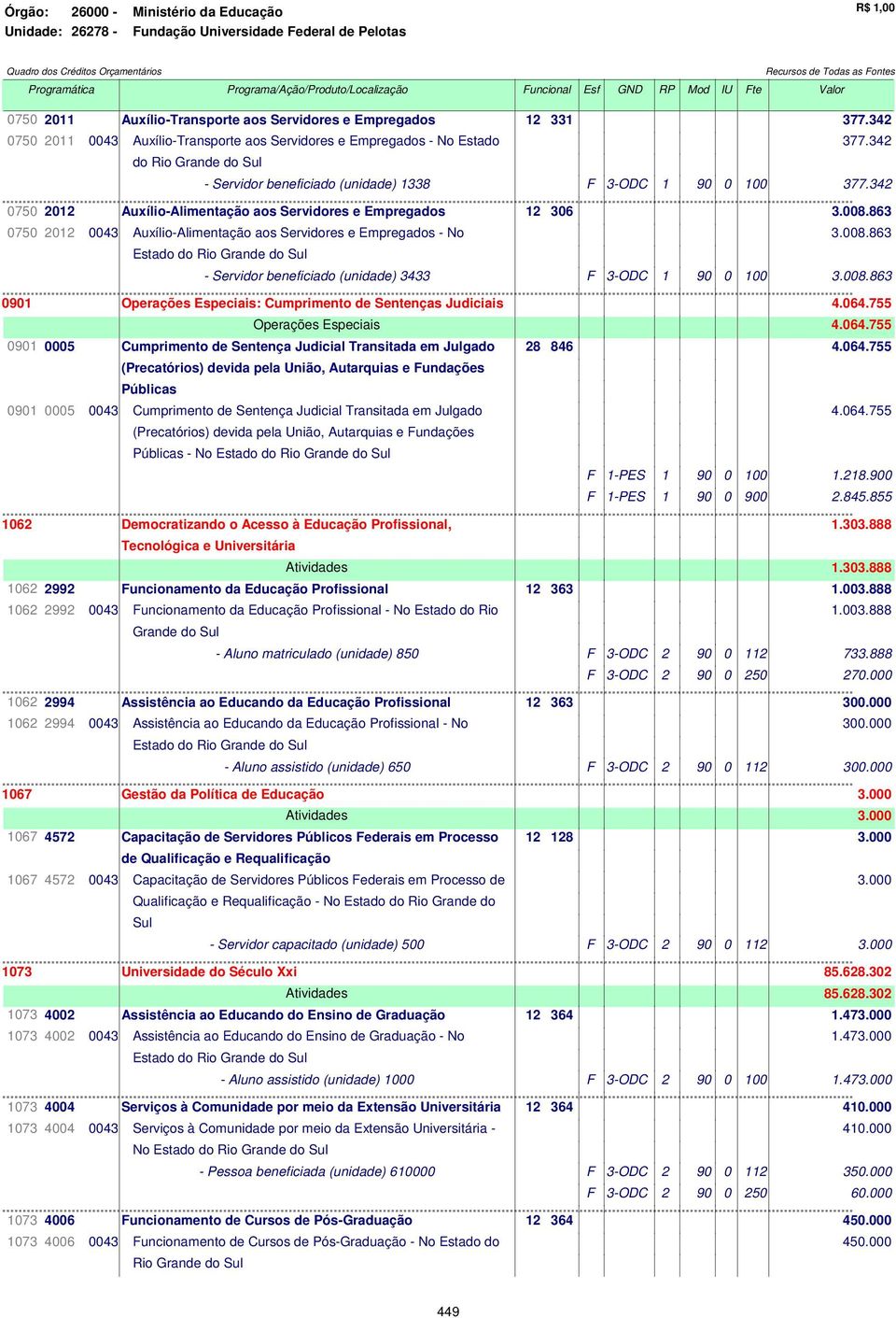 342 0750 2012 Auxílio-Alimentação aos Servidores e Empregados 12 306 3.008.863 0750 2012 0043 Auxílio-Alimentação aos Servidores e Empregados - No 3.008.863 - Servidor beneficiado (unidade) 3433 F 3-ODC 1 90 0 100 3.