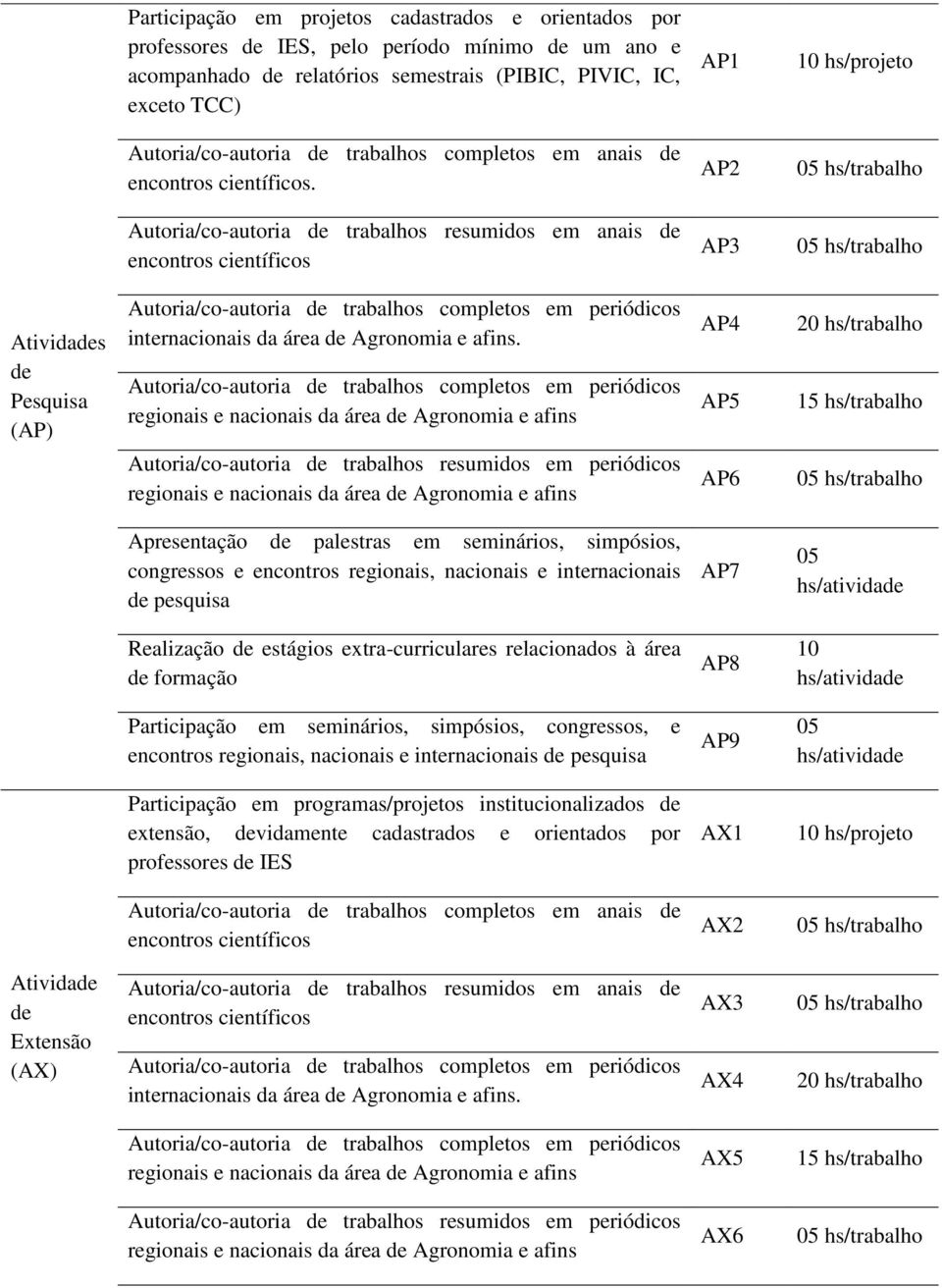 AP2 hs/trabalho Autoria/co-autoria de trabalhos resumidos em anais de encontros científicos AP3 hs/trabalho Atividades de Pesquisa (AP) Autoria/co-autoria de trabalhos completos em periódicos