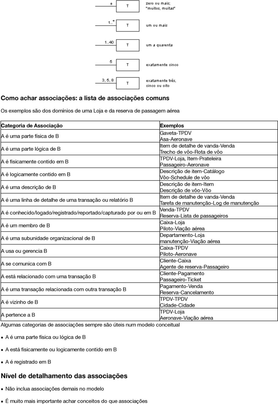 B Descrição de item-catálogo Vôo-Schedule de vôo A é uma descrição de B Descrição de item-item Descrição de vôo-vôo A é uma linha de detalhe de uma transação ou relatório B Item de detalhe de