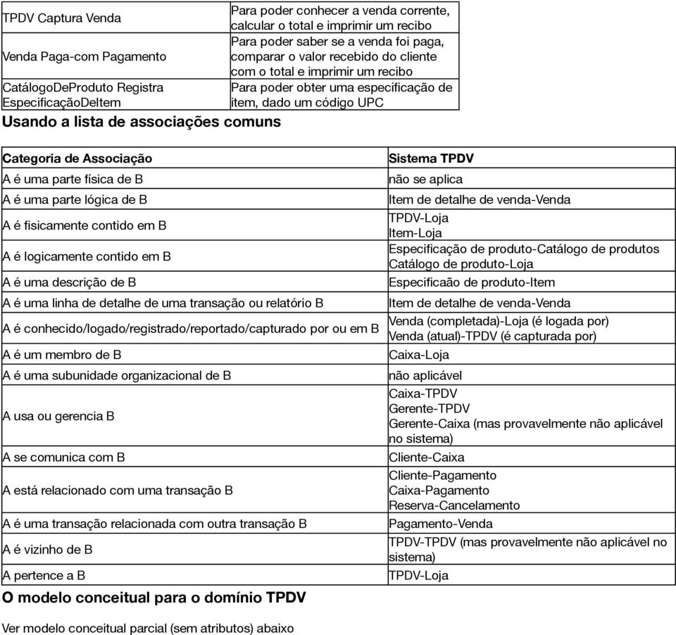 A é uma parte física de B A é uma parte lógica de B A é fisicamente contido em B A é logicamente contido em B A é uma descrição de B A é uma linha de detalhe de uma transação ou relatório B A é