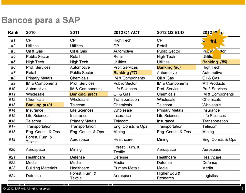 Services Banking (#6) High Tech #7 Retail Public Sector Banking (#7) Automotive Automotive #8 Primary Metals Chemicals IM & Components Oil & Gas Oil & Gas #9 IM & Components Prof.