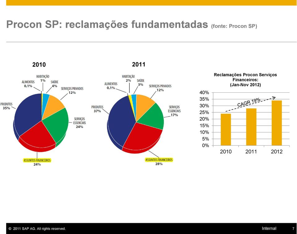 Reclamações Procon Serviços Financeiros: (Jan-Nov