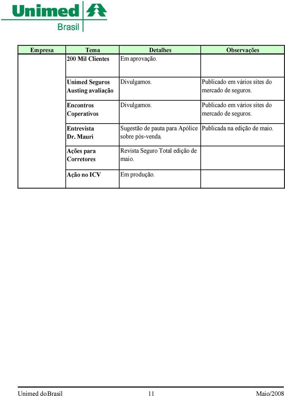 Mauri Ações para Corretores Ação no ICV Divulgamos. Divulgamos. Sugestão de pauta para Apólice sobre pós-venda.