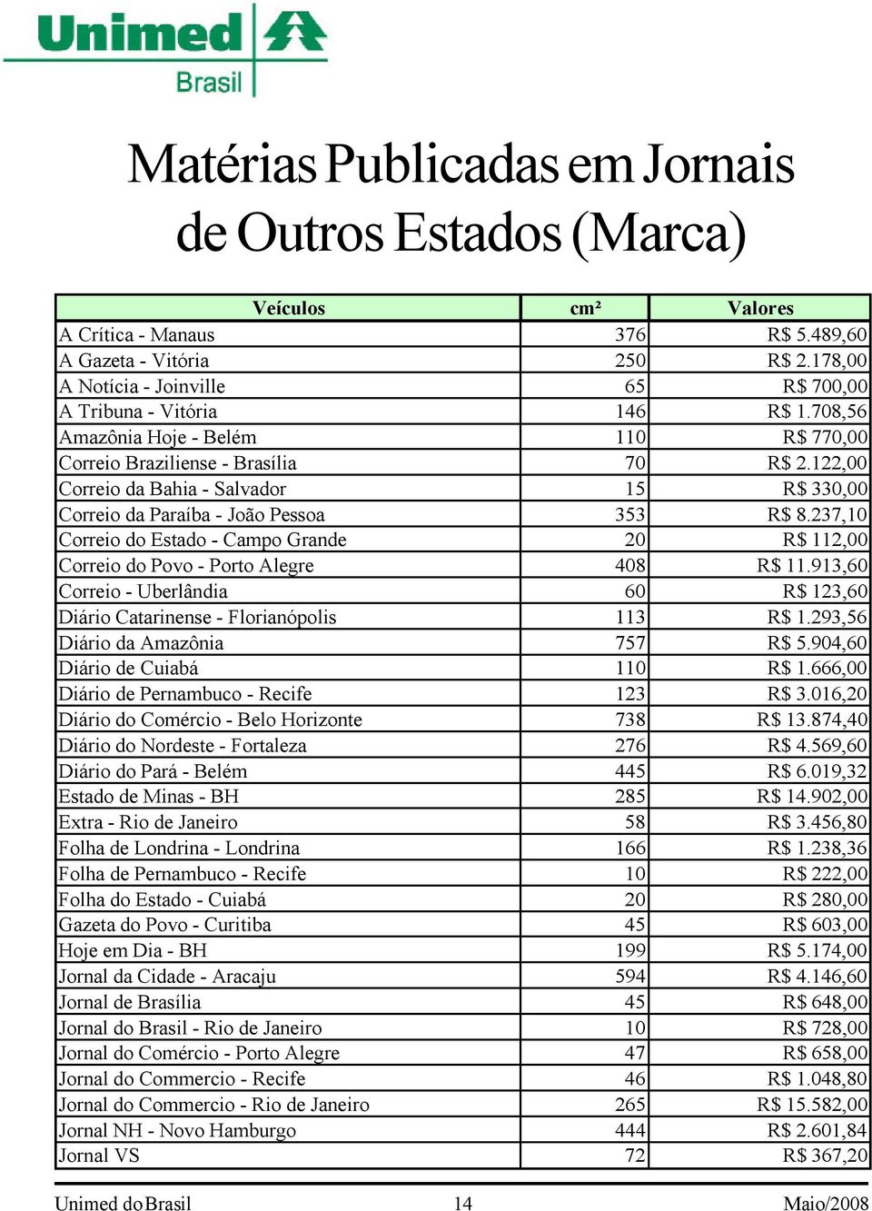 122,00 Correio da Bahia - Salvador 15 R$ 330,00 Correio da Paraíba - João Pessoa 353 R$ 8.237,10 Correio do Estado - Campo Grande 20 R$ 112,00 Correio do Povo - Porto Alegre 408 R$ 11.