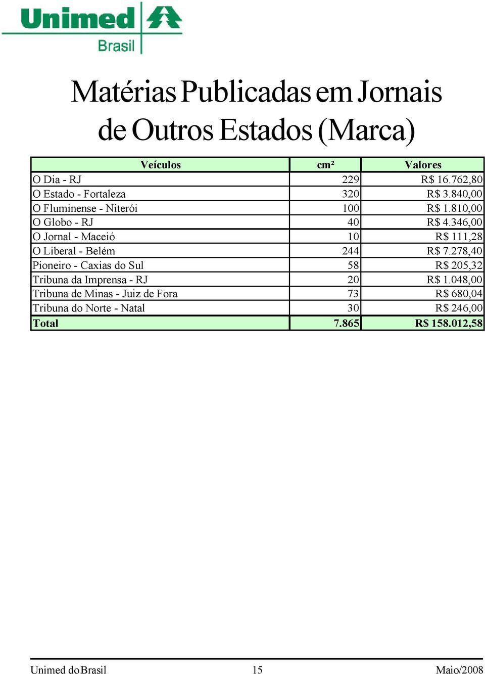 346,00 O Jornal - Maceió 10 R$ 111,28 O Liberal - Belém 244 R$ 7.