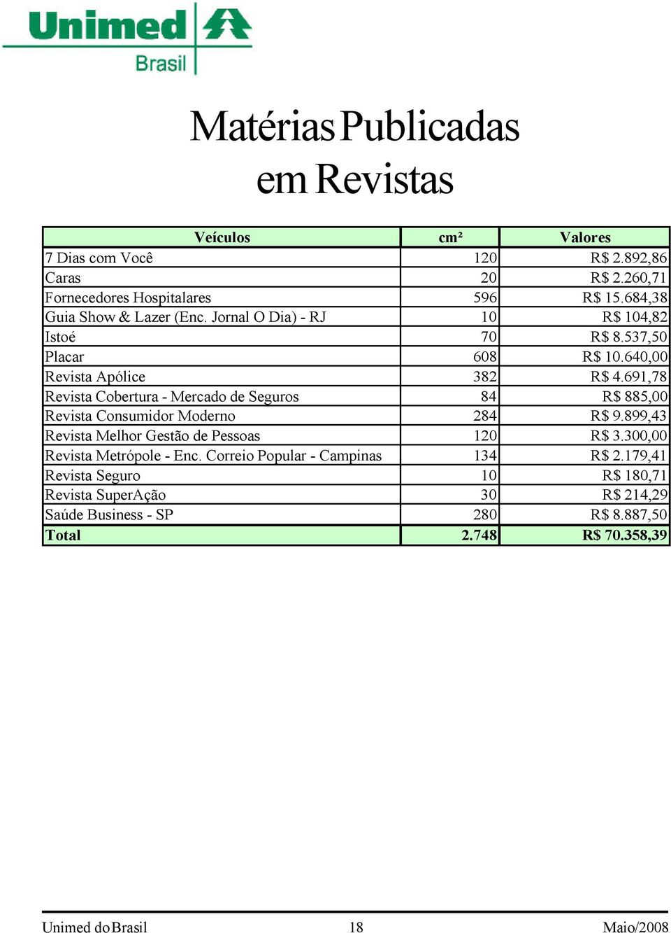 691,78 Revista Cobertura - Mercado de Seguros 84 R$ 885,00 Revista Consumidor Moderno 284 R$ 9.899,43 Revista Melhor Gestão de Pessoas 120 R$ 3.