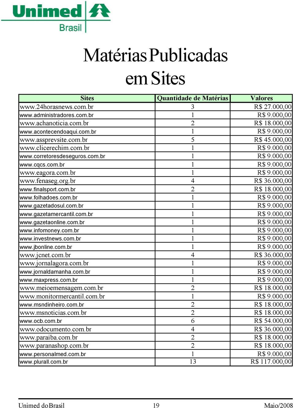 org.br 4 R$ 36.000,00 www.finalsport.com.br 2 R$ 18.000,00 www.folhadoes.com.br 1 R$ 9.000,00 www.gazetadosul.com.br 1 R$ 9.000,00 www.gazetamercantil.com.br 1 R$ 9.000,00 www.gazetaonline.com.br 1 R$ 9.000,00 www.infomoney.