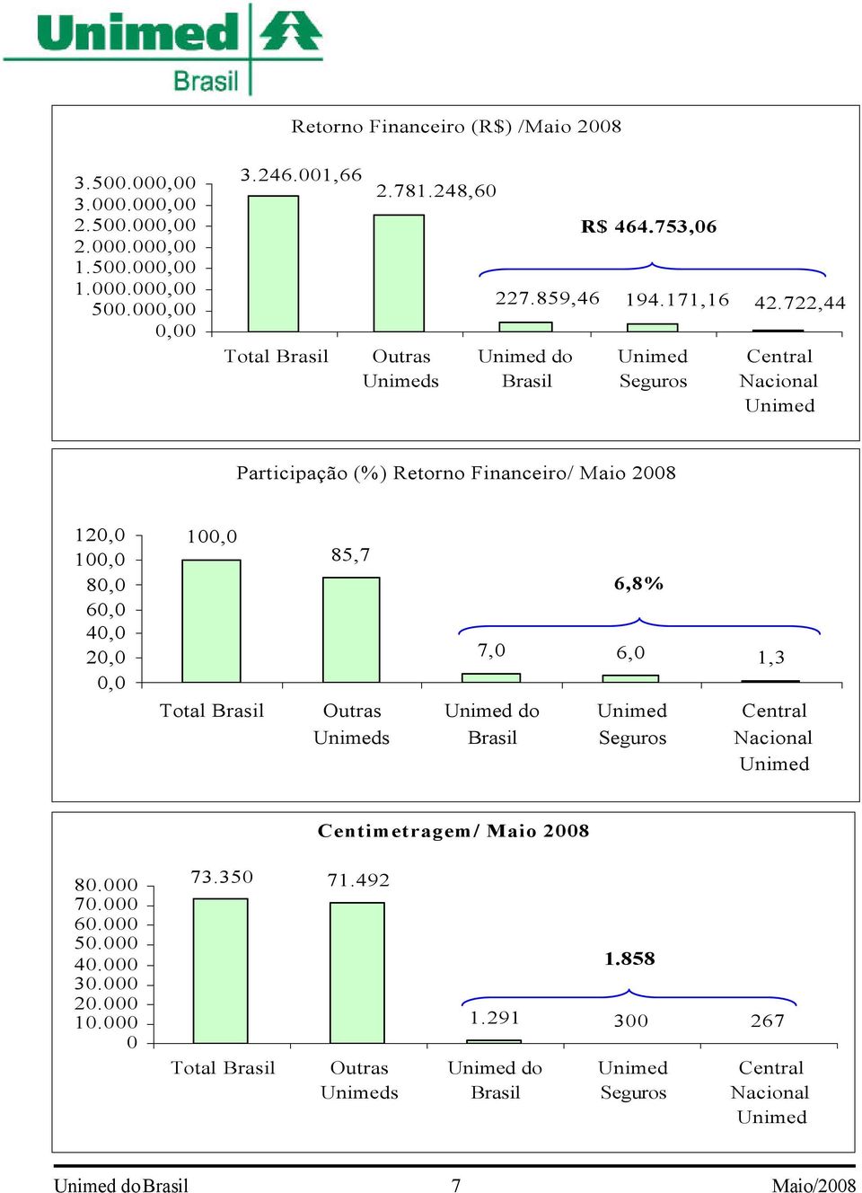 753,06 Unimed Seguros Central Nacional Unimed Participação (%) Retorno Financeiro/ Maio 2008 120,0 100,0 80,0 60,0 40,0 20,0 0,0 100,0 Total Brasil 85,7 Outras Unimeds