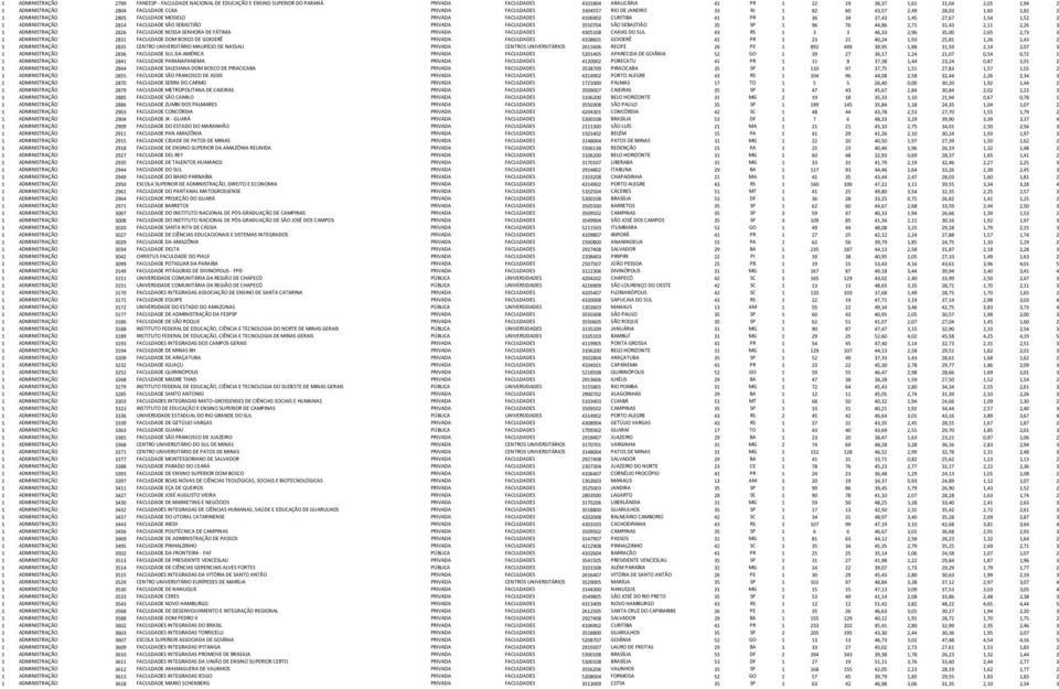 27,67 1,54 1,52 2 1 ADMINISTRAÇÃO 2814 FACULDADE SÃO SEBASTIÃO PRIVADA FACULDADES 3550704 SÃO SEBASTIÃO 35 SP 1 96 76 44,86 2,71 31,43 2,11 2,26 3 1 ADMINISTRAÇÃO 2826 FACULDADE NOSSA SENHORA DE