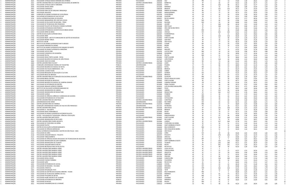 CAICÓ 24 RN 1 103 98 46,12 2,92 31,77 2,16 2,35 3 1 ADMINISTRAÇÃO 3649 FACULDADE CIDADE VERDE PRIVADA FACULDADES 4115200 MARINGÁ 41 PR 1 55 54 45,88 2,88 33,59 2,44 2,55 3 1 ADMINISTRAÇÃO 3663