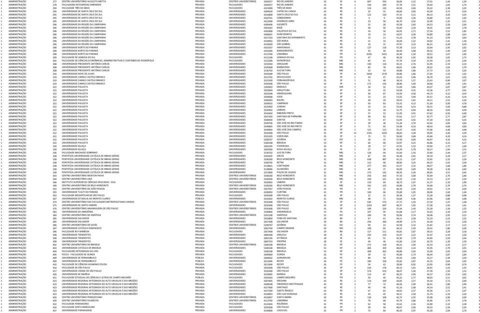 44,56 2,66 33,22 2,38 2,45 3 1 ADMINISTRAÇÃO 295 UNIVERSIDADE DE SANTA CRUZ DO SUL PRIVADA UNIVERSIDADES 4304630 CAPÃO DA CANOA 43 RS 1 32 31 46,60 3,00 42,04 3,72 3,54 4 1 ADMINISTRAÇÃO 295