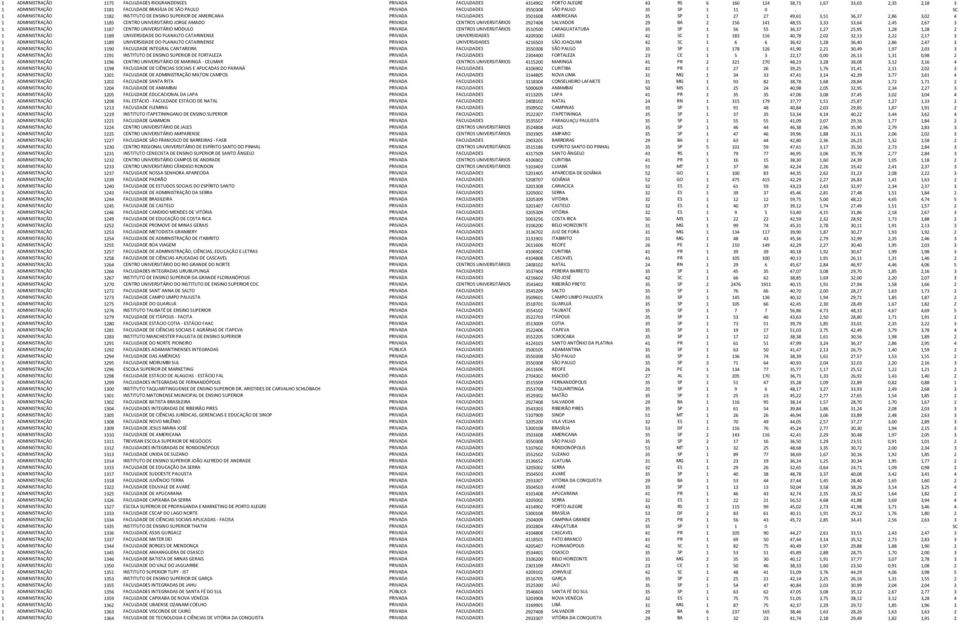 .... SC 1 ADMINISTRAÇÃO 1182 INSTITUTO DE ENSINO SUPERIOR DE AMERICANA PRIVADA FACULDADES 3501608 AMERICANA 35 SP 1 27 27 49,61 3,51 36,37 2,86 3,02 4 1 ADMINISTRAÇÃO 1185 CENTRO UNIVERSITÁRIO JORGE