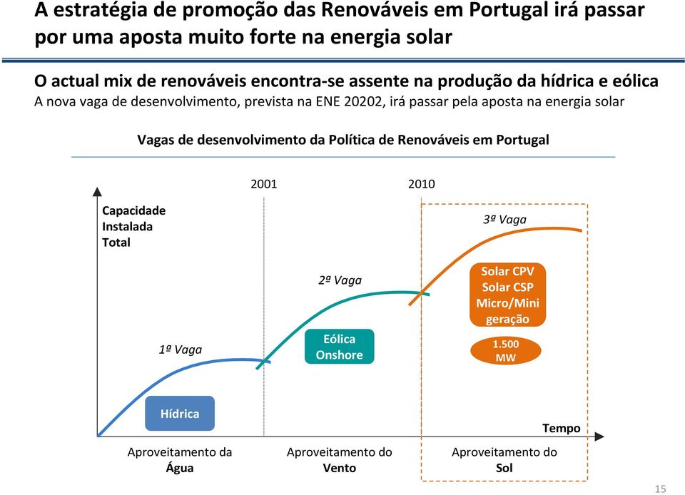 energia solar Vagas de desenvolvimento da Política de Renováveis em Portugal 2001 2010 Capacidade Instalada Total 1ª Vaga 2ª Vaga Eólica