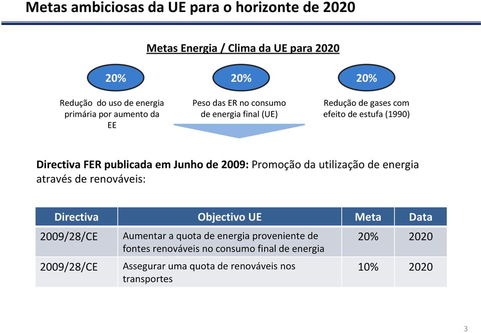 de 2009: Promoção da utilização de energia através de renováveis: Directiva Objectivo UE Meta Data 2009/28/CE 2009/28/CE Aumentar a quota