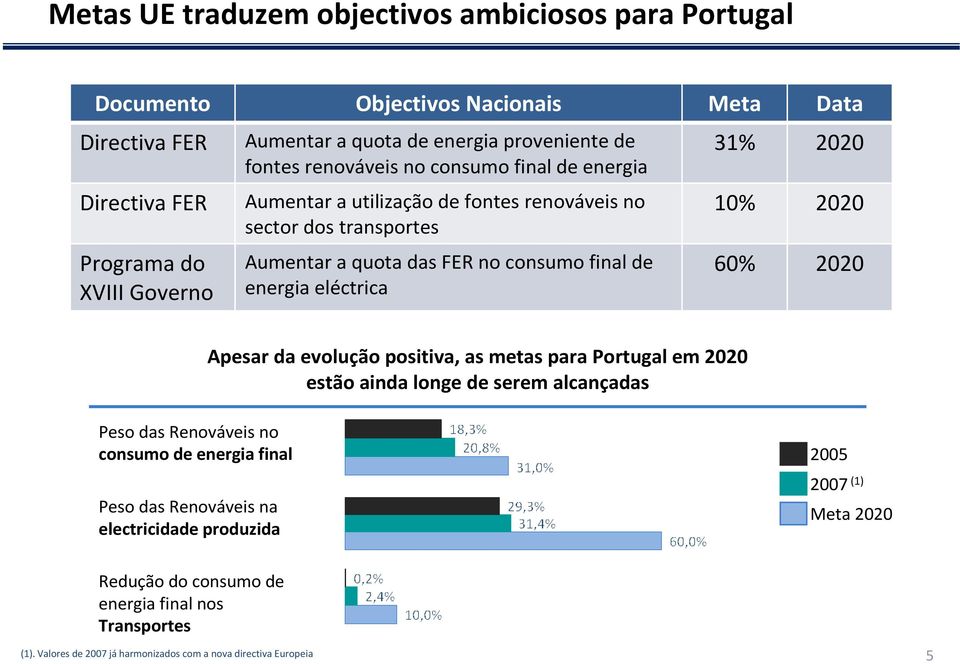 eléctrica 31% 2020 10% 2020 60% 2020 Apesar da evolução positiva, as metas para Portugal em 2020 estão ainda longe de serem alcançadas Peso das Renováveis no consumo de energia final