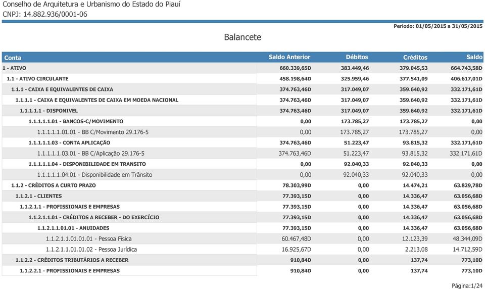 763,46D 317.049,07 359.640,92 332.171,61D 1.1.1.1.1 - DISPONIVEL 374.763,46D 317.049,07 359.640,92 332.171,61D 1.1.1.1.1.01 - BANCOS-C/MOVIMENTO 173.785,27 173.785,27 1.1.1.1.1.01.01 - BB C/Movimento 29.