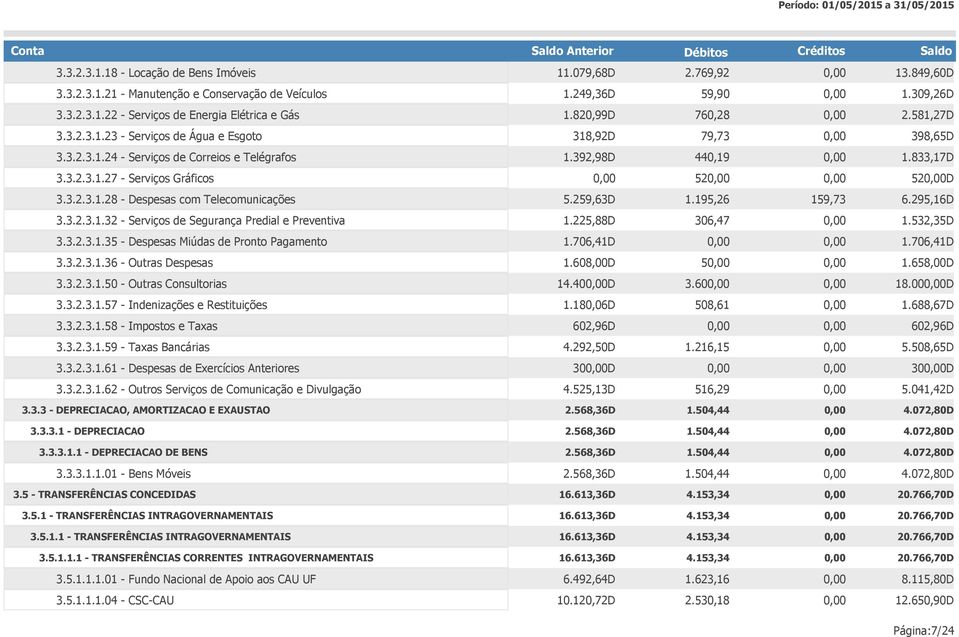 3.2.3.1.28 - Despesas com Telecomunicações 5.259,63D 1.195,26 159,73 6.295,16D 3.3.2.3.1.32 - Serviços de Segurança Predial e Preventiva 1.225,88D 306,47 1.532,35D 3.3.2.3.1.35 - Despesas Miúdas de Pronto Pagamento 1.