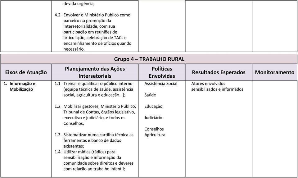 Grupo 4 TRABALHO RURAL Eixos de Atuação Planejamento das Ações Intersetoriais Políticas Envolvidas Resultados Esperados Monitoramento 1. Informação e Mobilização 1.