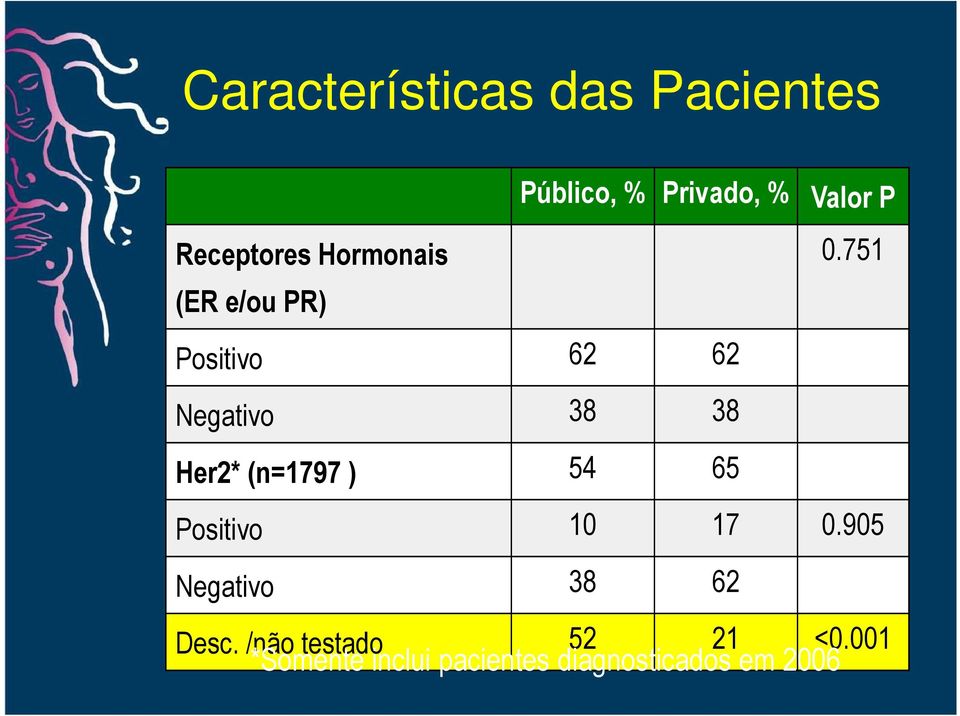 ) 54 65 Valor P 0.751 Positivo 10 17 0.905 Negativo 38 62 Desc.