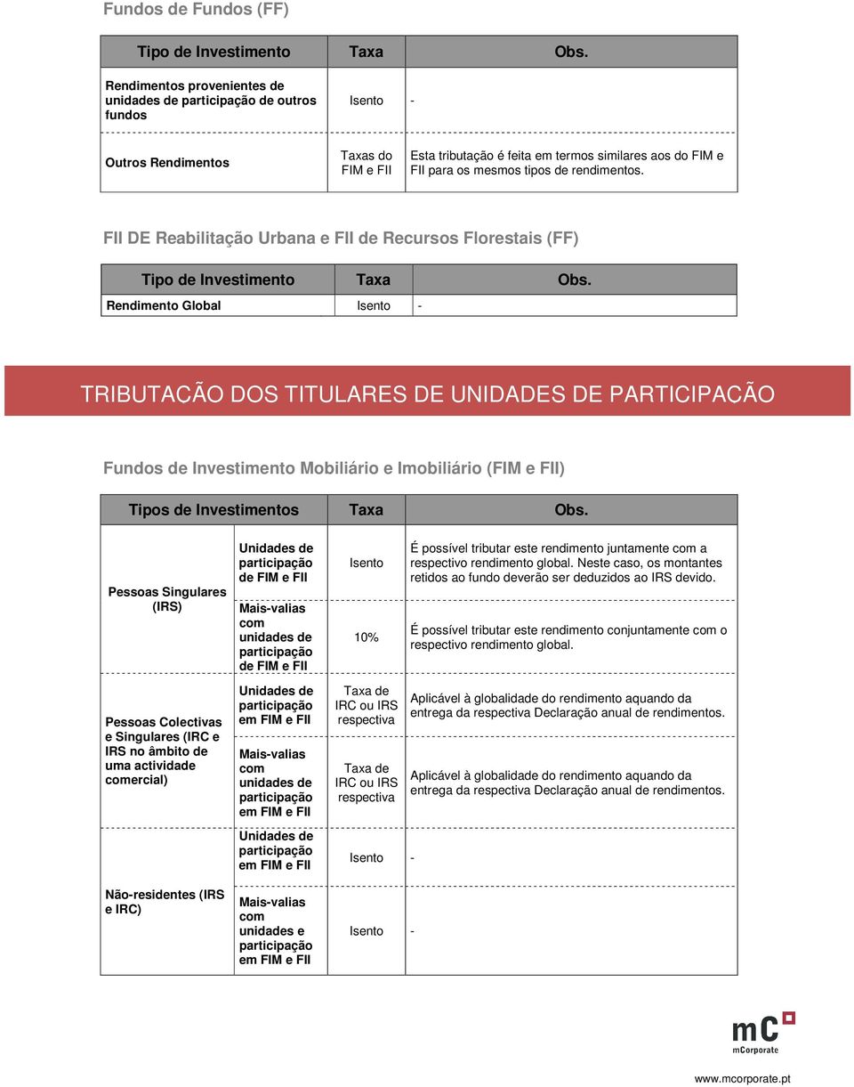 FII DE Reabilitação Urbana e FII de Recursos Florestais (FF) Tipo de Investimento Taxa Rendimento Global TRIBUTAÇÃO DOS TITULARES DE UNIDADES DE PARTICIPAÇÃO Fundos de Investimento Mobiliário e