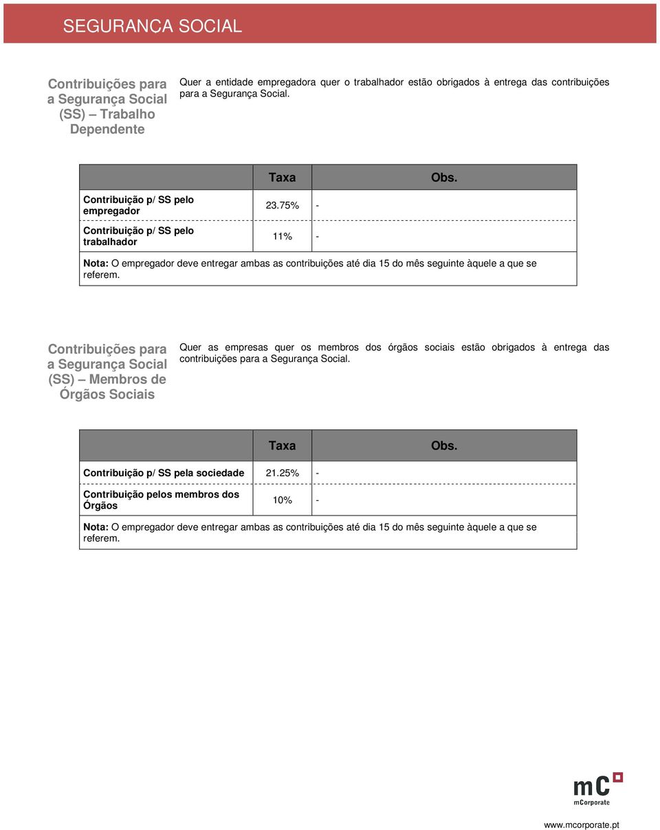 75% - 11% - Nota: O empregador deve entregar ambas as contribuições até dia 15 do mês seguinte àquele a que se referem.