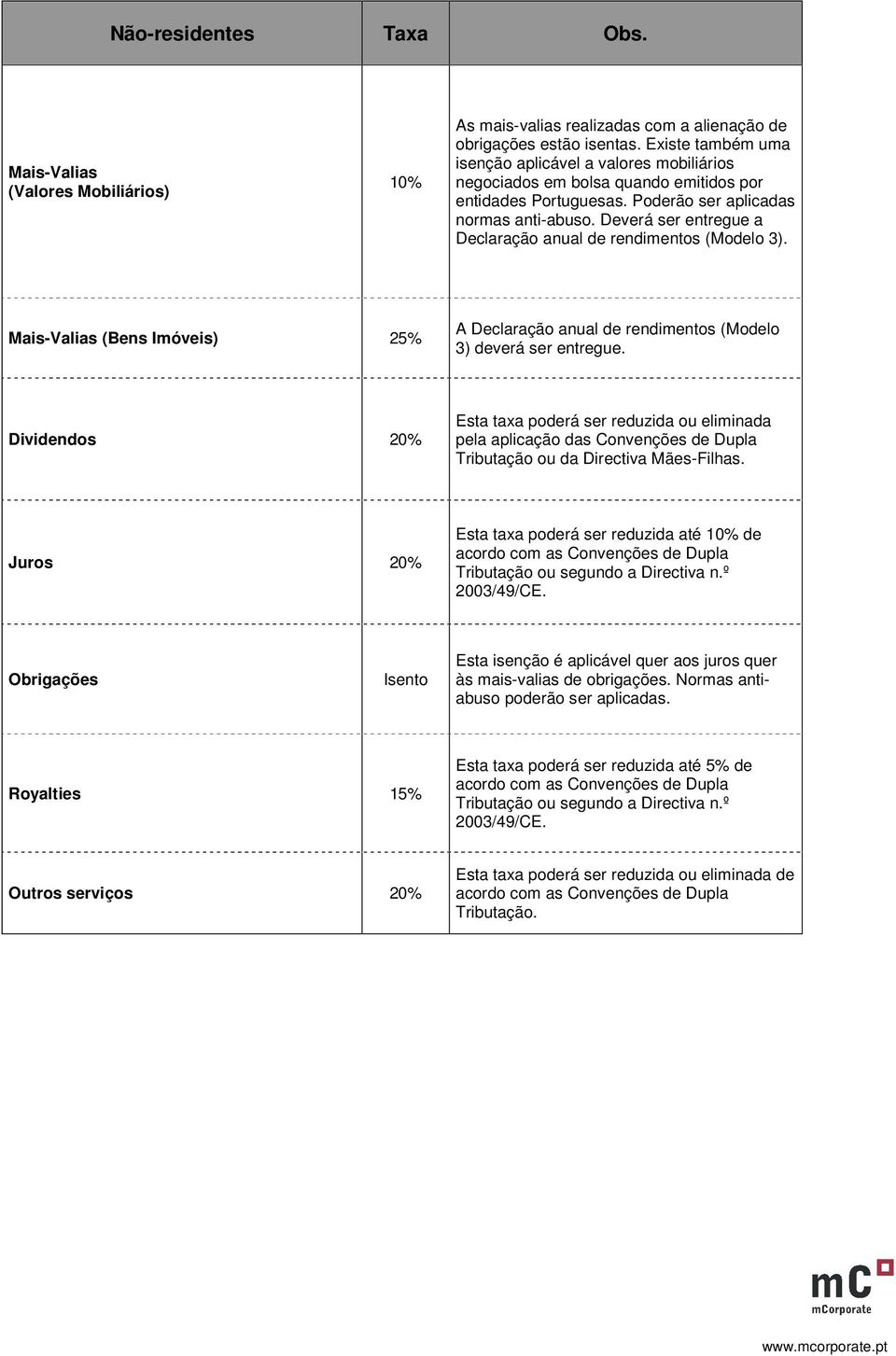 Deverá ser entregue a Declaração anual de rendimentos (Modelo 3). Mais-Valias (Bens Imóveis) 25% A Declaração anual de rendimentos (Modelo 3) deverá ser entregue.