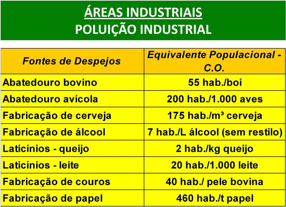 couros Equivalente Populacional - C.O. 55 hab./boi 200 hab./1.000 aves 175 hab./m³ cerveja 7 hab.