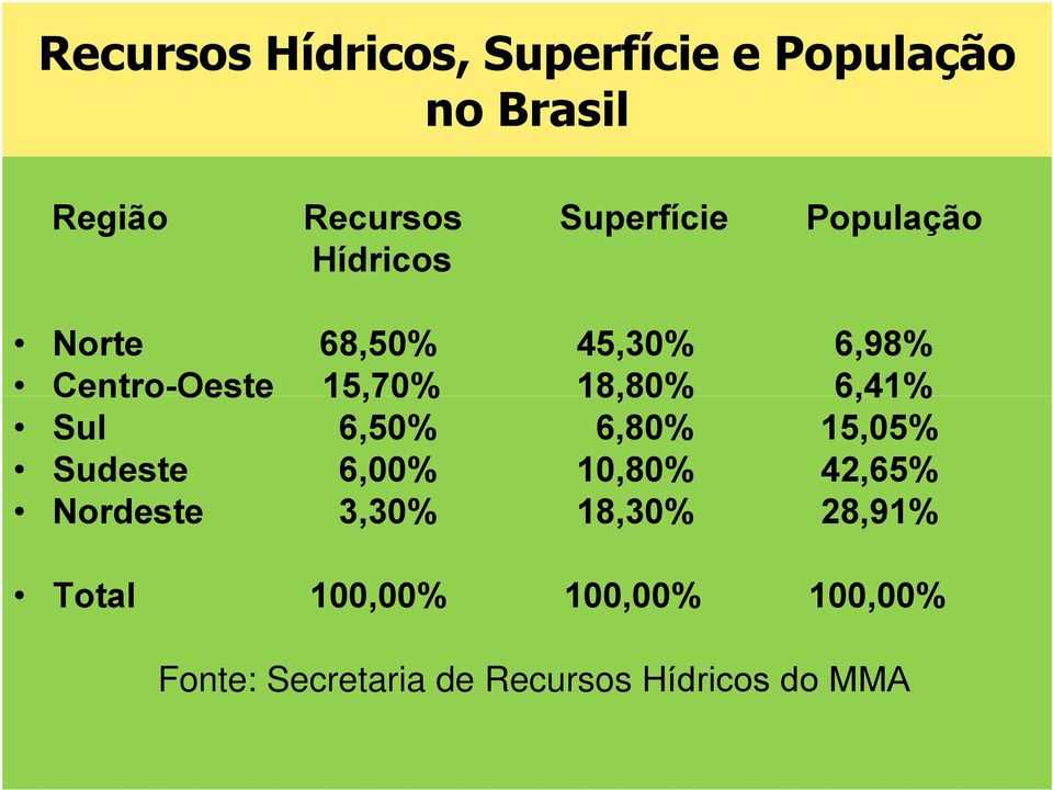 Sul 6,50% 6,80% 15,05% Sudeste 6,00% 10,80% 42,65% Nordeste 3,30% 18,30%