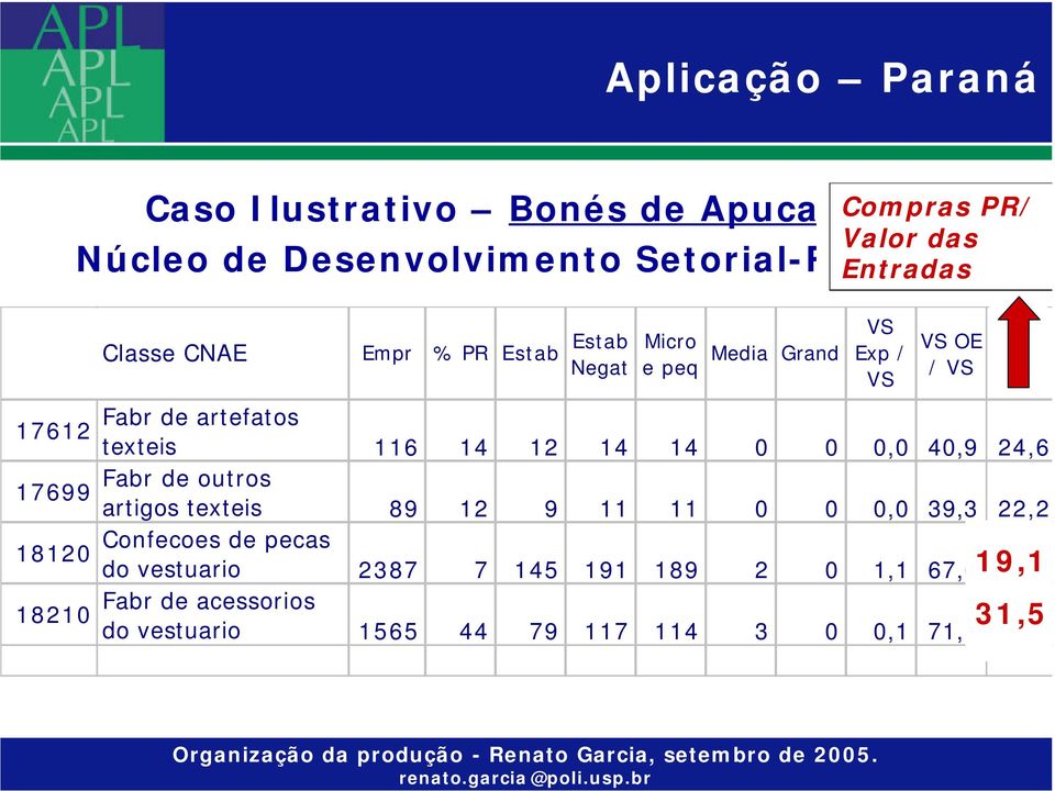 texteis 116 14 12 14 14 0 0 0,0 40,9 24,6 Fabr de outros artigos texteis 89 12 9 11 11 0 0 0,0 39,3 22,2 Confecoes de pecas do