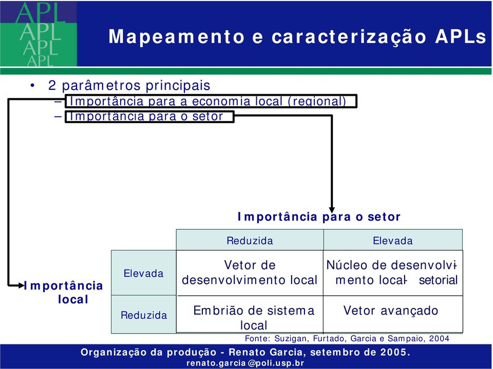 APLs Importância para o setor Reduzida Elevada Importância local Elevada Reduzida Vetor de desenvolvimento local Embrião