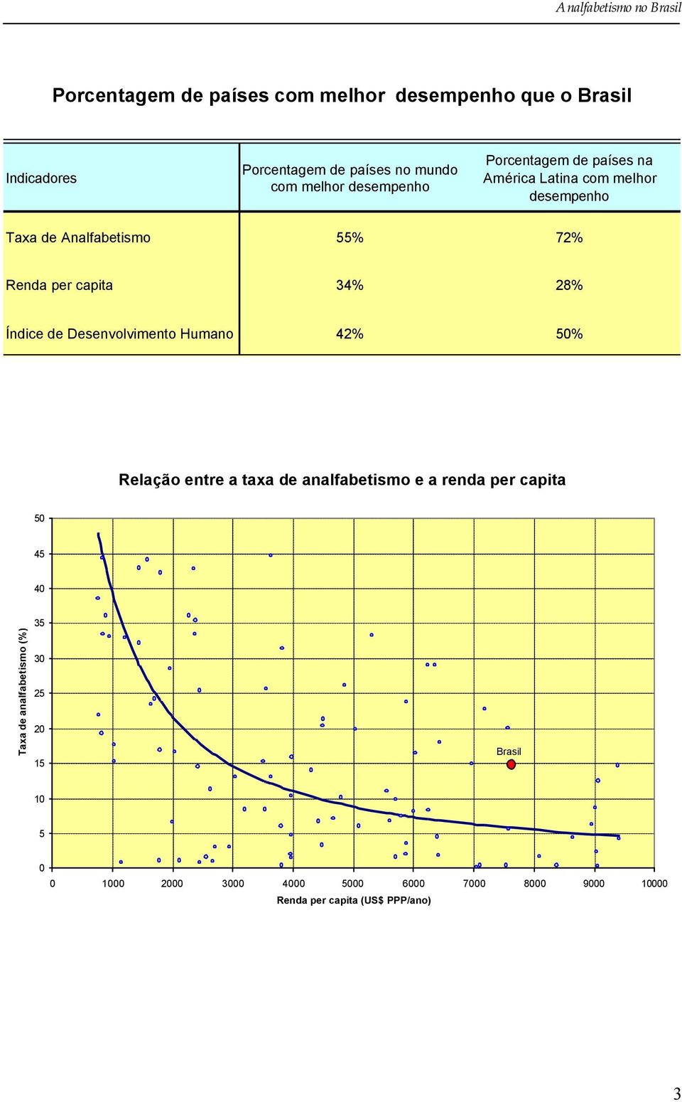 34% 28% Índice de Desenvolvimento Humano 42% 50% Relação entre a taxa de analfabetismo e a renda per capita 50 45 40