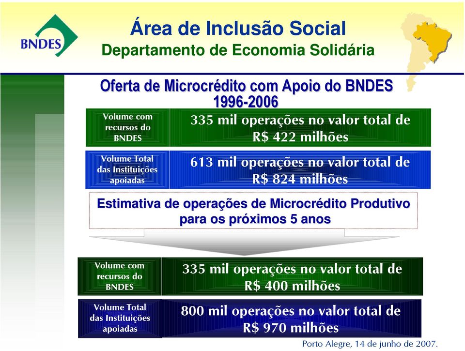 Estimativa de operações de Microcrédito Produtivo para os próximos 5 anos Volume com recursos do BNDES Volume Total