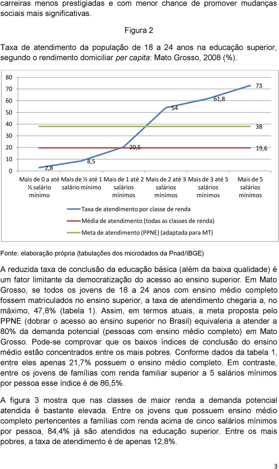 80 70 60 50 40 30 20 10 0 2,8 Mais de 0 a até ½ salário 8,5 20,5 Mais de ½ até 1 Mais de 1 até 2 salário 54 Mais de 2 até 3 Taxa de atendimento por classe de renda 61,8 Mais de 3 até 5 Média de