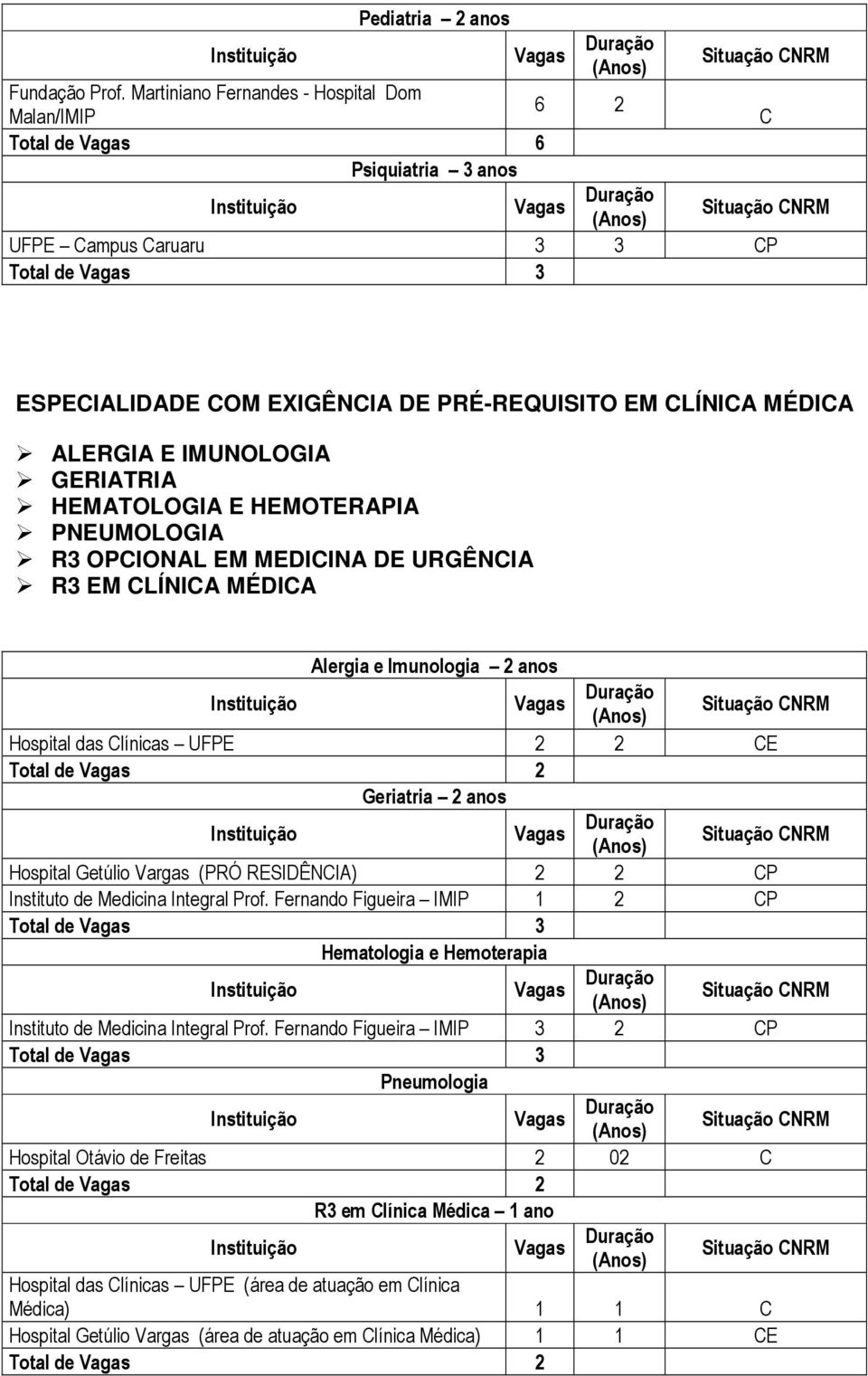 IMUNOLOGIA GERIATRIA HEMATOLOGIA E HEMOTERAPIA PNEUMOLOGIA R3 OPCIONAL EM MEDICINA DE URGÊNCIA R3 EM CLÍNICA MÉDICA Alergia e Imunologia 2 anos Hospital das Clínicas UFPE 2 2 CE Total de 2 Geriatria