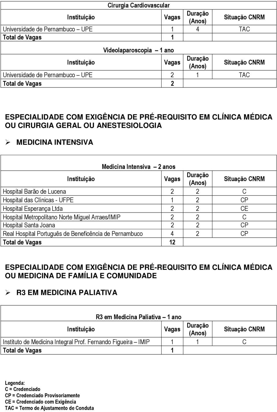 Hospital Metropolitano Norte Miguel Arraes/IMIP 2 2 C Hospital Santa Joana 2 2 CP Real Hospital Português de Beneficência de Pernambuco 4 2 CP Total de 12 ESPECIALIDADE COM EXIGÊNCIA DE PRÉ-REQUISITO