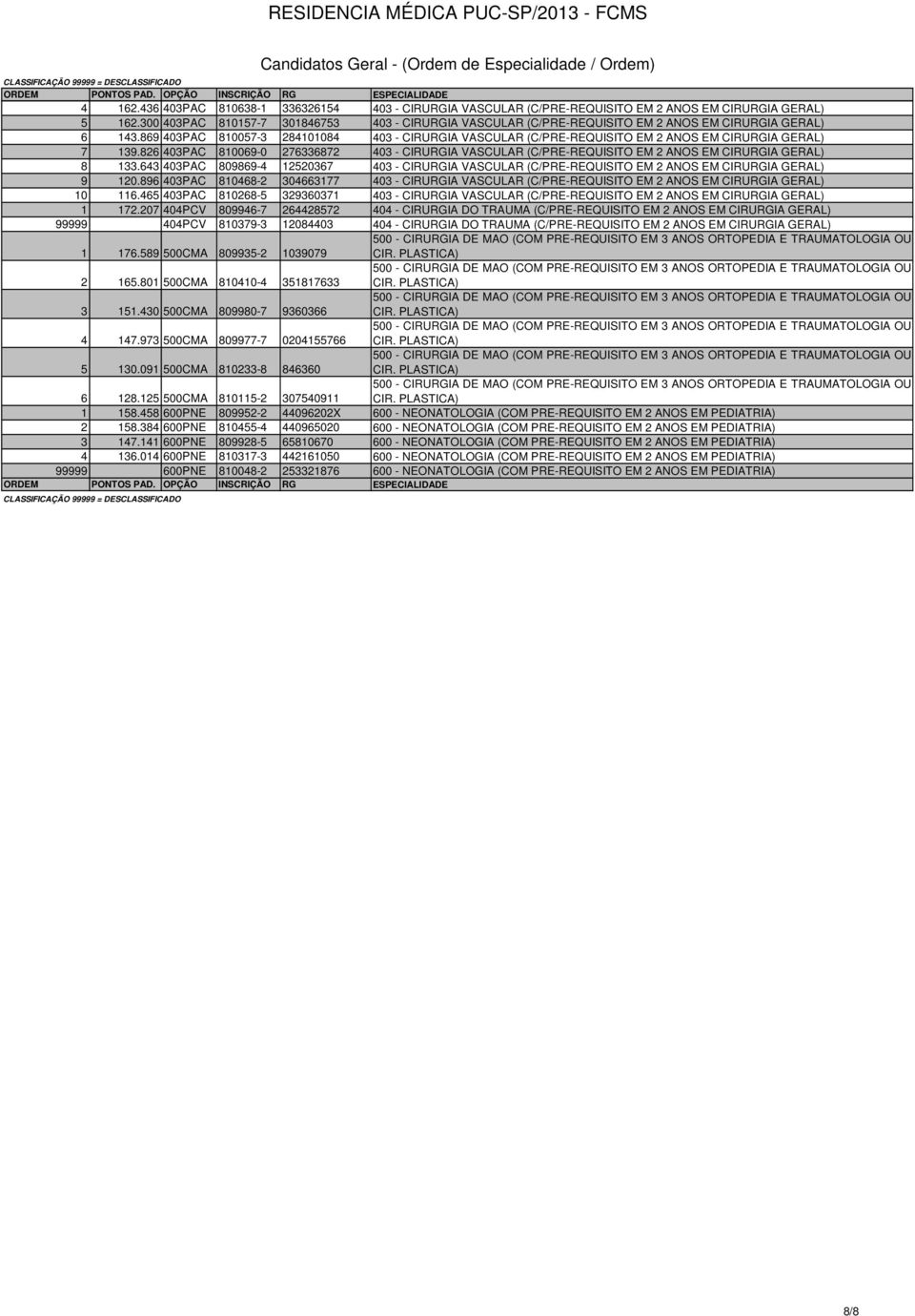 869 403PAC 810057-3 284101084 403 - CIRURGIA VASCULAR (C/PRE-REQUISITO EM 2 ANOS EM CIRURGIA GERAL) 7 139.