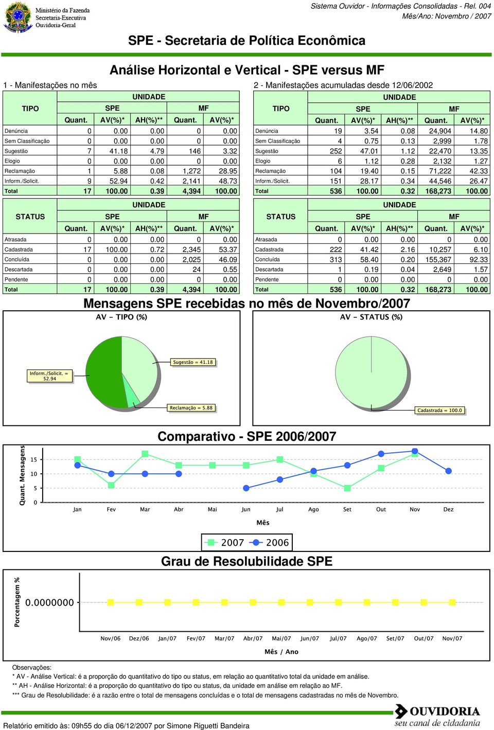 88 0.08 1,272 28.95 Inform./Solicit. 9 52.94 0.42 2,141 48.73 Total 17 100.00 0.39 4,394 100.00 SPE Cadastrada 17 100.00 0.72 2,345 53.37 Concluída 0 0.00 0.00 2,025 46.09 Descartada 0 0.00 0.00 24 0.