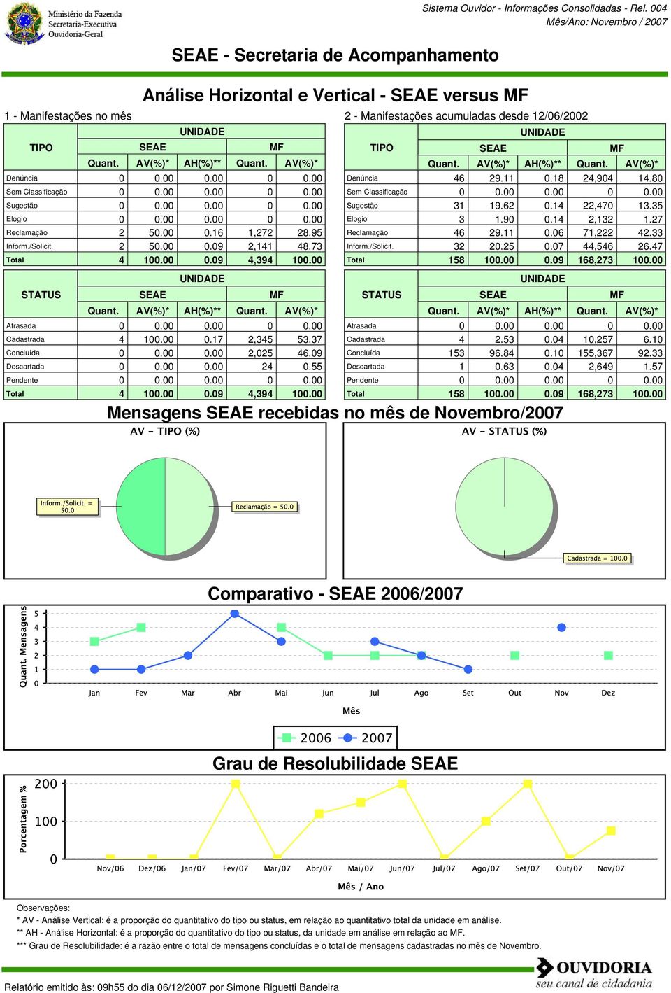 00 0.16 1,272 28.95 Inform./Solicit. 2 50.00 0.09 2,141 48.73 Total 4 100.00 0.09 4,394 100.00 SEAE Cadastrada 4 100.00 0.17 2,345 53.37 Concluída 0 0.00 0.00 2,025 46.09 Descartada 0 0.00 0.00 24 0.