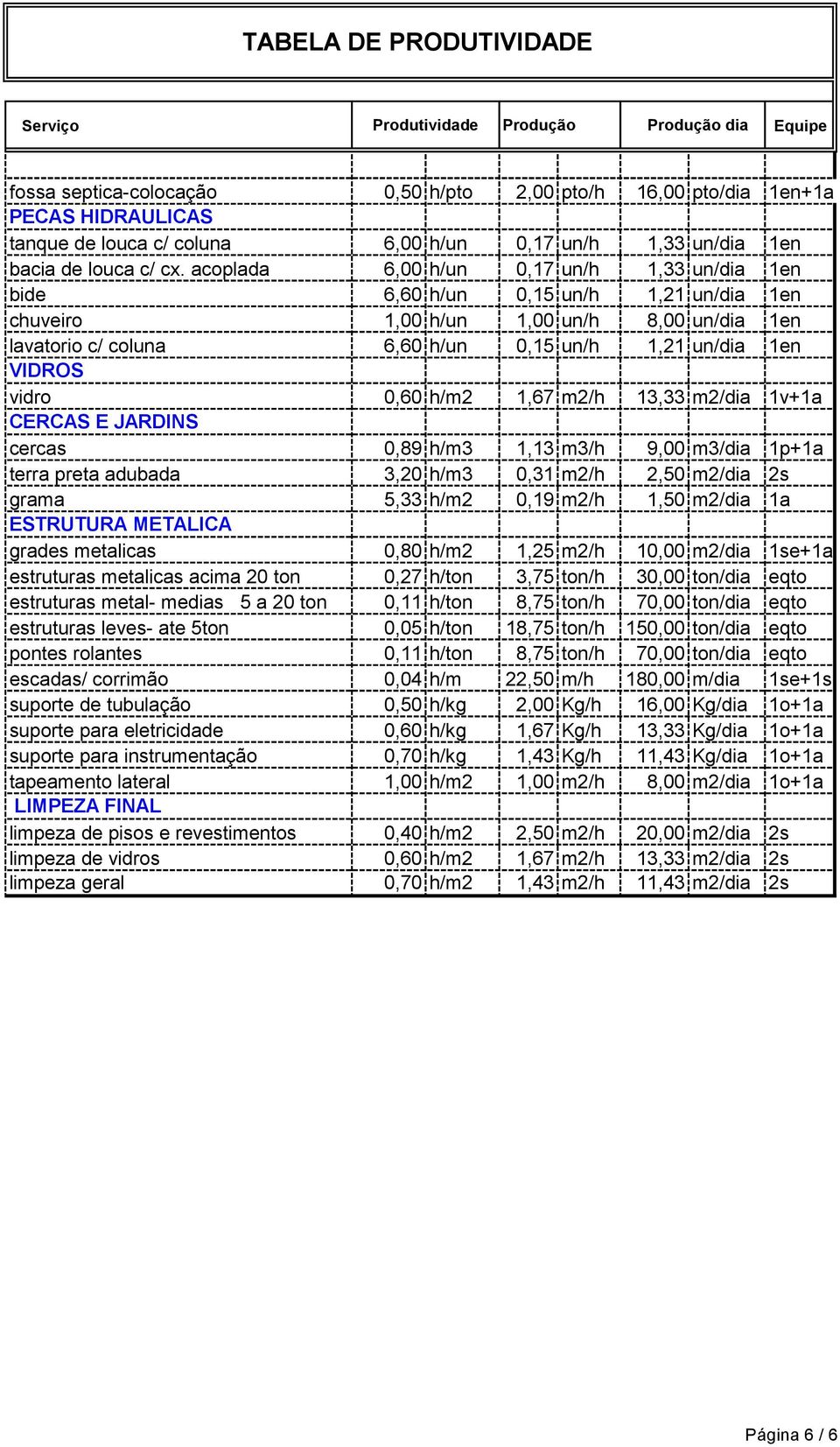 0,60 h/m2 1,67 m2/h 13,33 m2/dia 1v+1a CERCAS E JARDINS cercas 0,89 h/m3 1,13 m3/h 9,00 m3/dia 1p+1a terra preta adubada 3,20 h/m3 0,31 m2/h 2,50 m2/dia 2s grama 5,33 h/m2 0,19 m2/h 1,50 m2/dia 1a