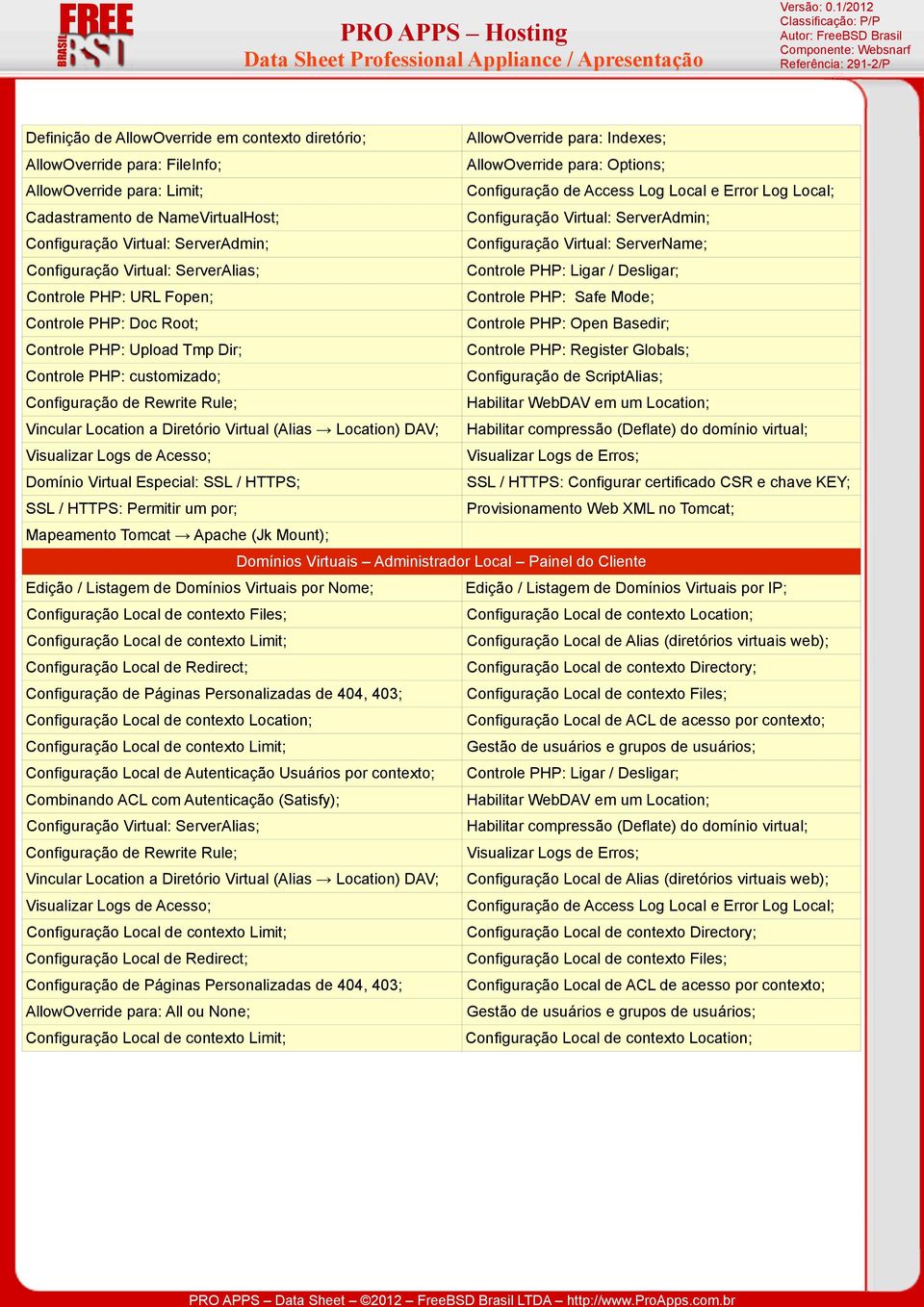 PHP: Ligar / Desligar; Controle PHP: URL Fopen; Controle PHP: Safe Mode; Controle PHP: Doc Root; Controle PHP: Open Basedir; Controle PHP: Upload Tmp Dir; Controle PHP: Register Globals; Controle